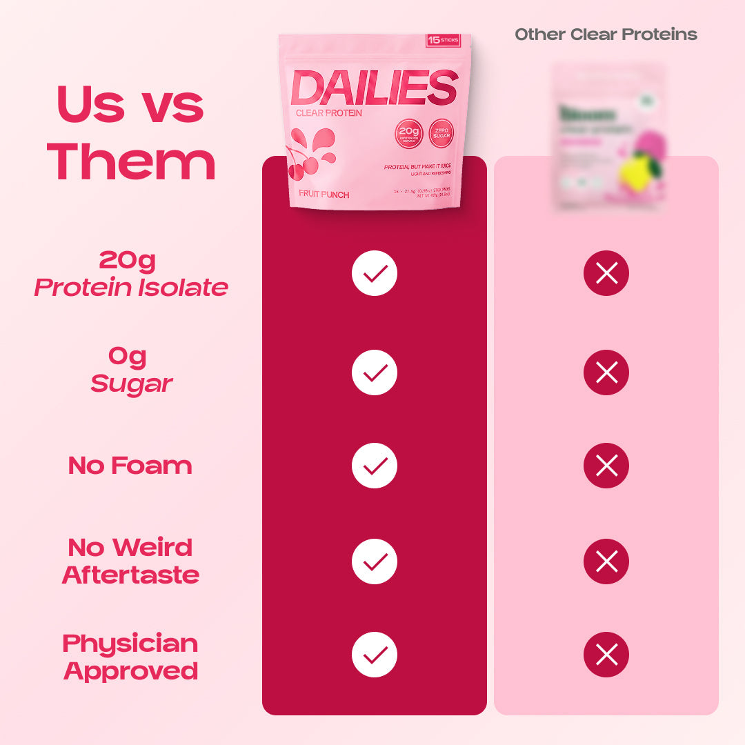 Us vs Them chart marks Dailies Fruit Punch, but not other clear proteins, for 20 g protein isolate, 0 g sugar, no foam, no weird aftertaste and physician approved. #flavor_fruit-punch