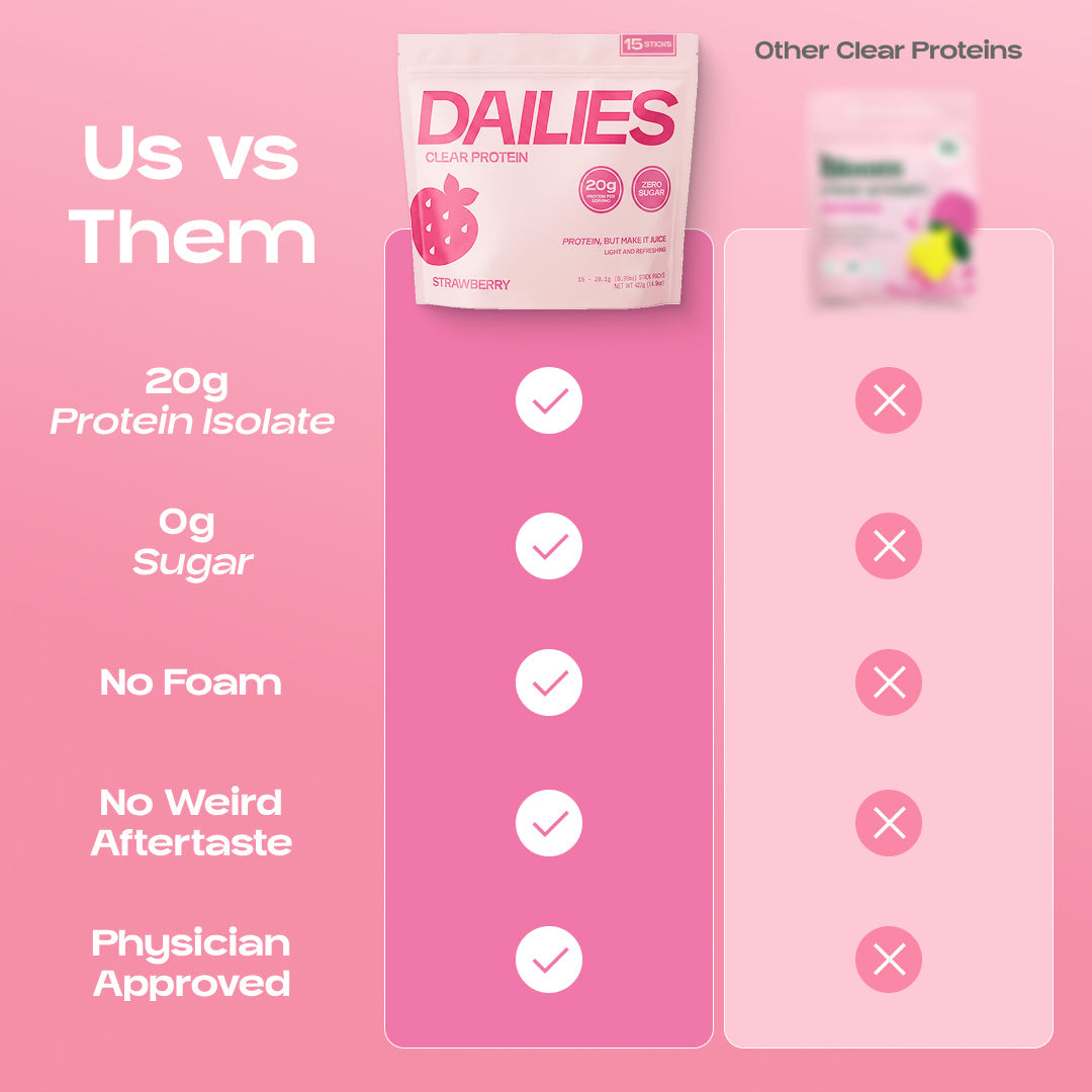 Us vs Them chart marks Dailies Strawberry, but not other clear proteins, for 20 g protein isolate, 0 g sugar, no foam, no weird aftertaste and physician approved. #flavor_strawberry