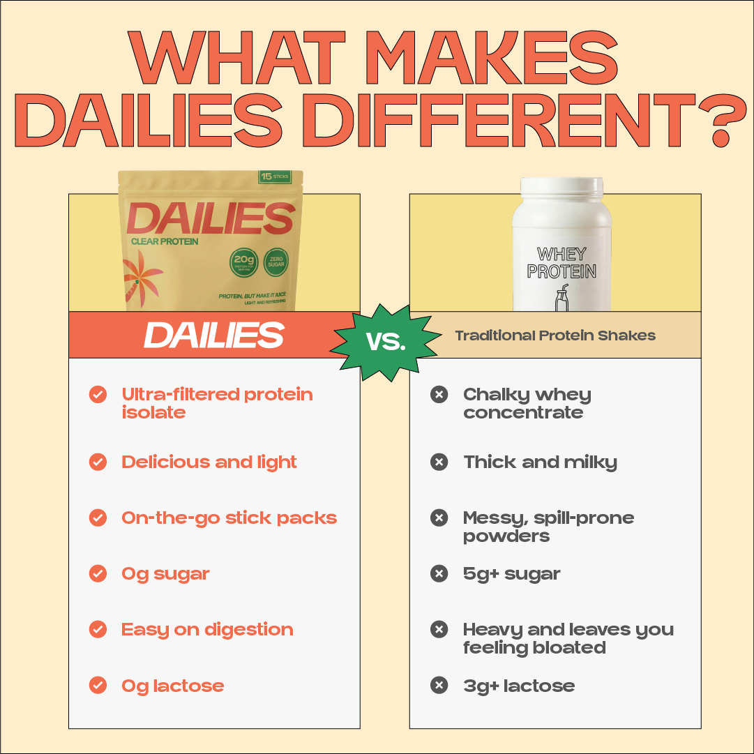 Dailies comparison graphic claims light, ultra-filtered isolate in portable sticks with no sugar or lactose, versus thick, chalky traditional shakes with sugar and lactose. #flavor_passion-orange-guava