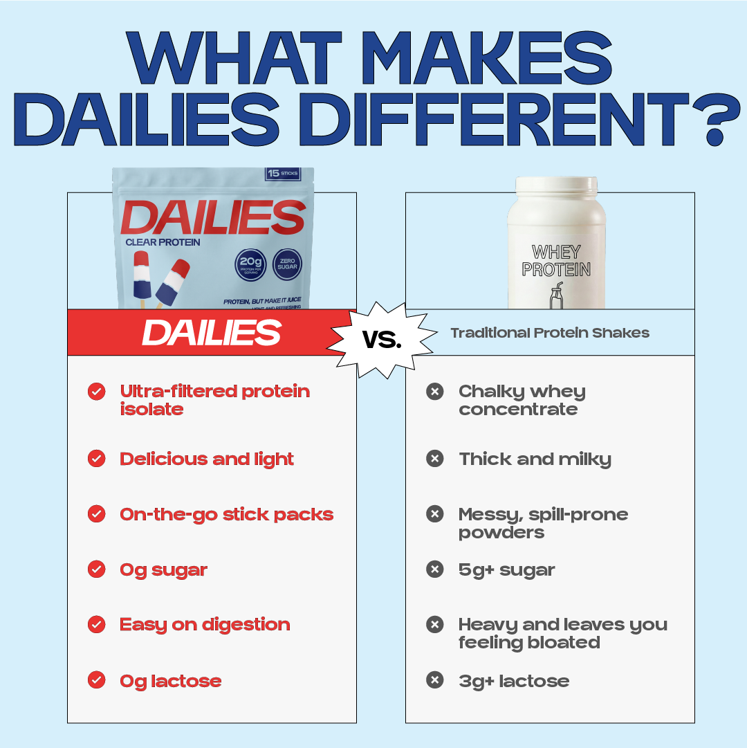 Dailies comparison graphic claims light, ultra-filtered isolate in portable sticks with no sugar or lactose, versus thick, chalky traditional shakes with sugar and lactose. #flavor_rocket-pop