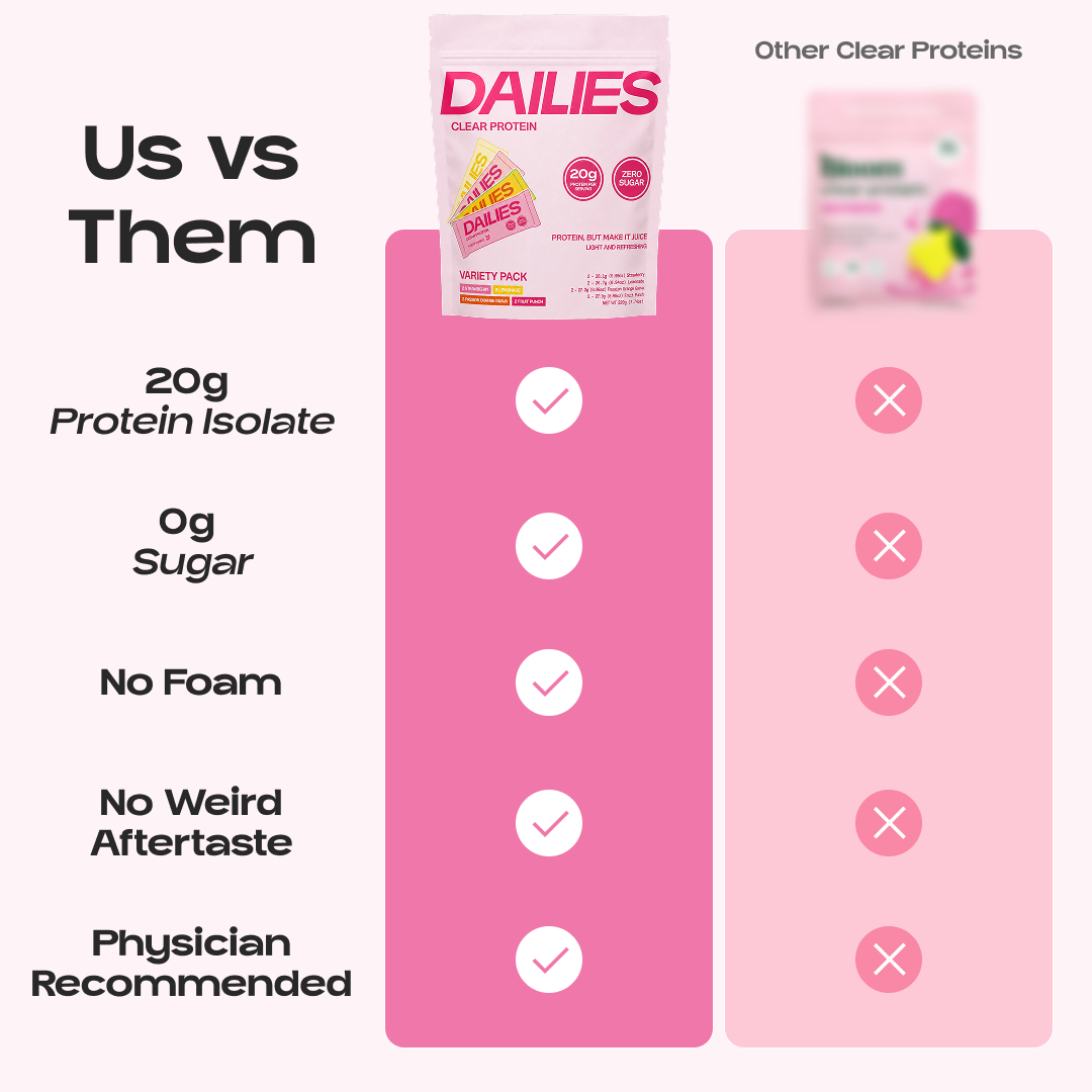 Comparison chart marks Dailies, but not other clear proteins, for 20 g protein isolate, 0 g sugar, no foam, no weird aftertaste, and physician recommended. #flavor_variety-pack